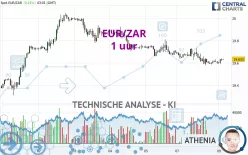 EUR/ZAR - 1 uur