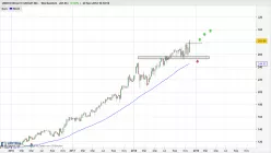 UNITEDHEALTH GROUP INC. - Wöchentlich