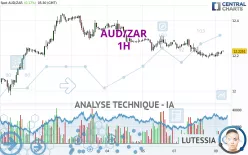 AUD/ZAR - 1H