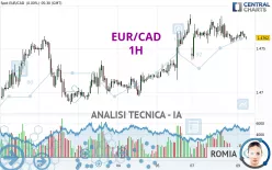 EUR/CAD - 1 Std.