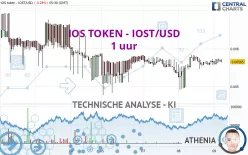 IOS TOKEN - IOST/USD - 1 uur