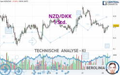 NZD/DKK - 1 Std.