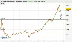 NASDAQ COMPOSITE INDEX - Settimanale