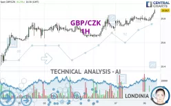 GBP/CZK - 1H