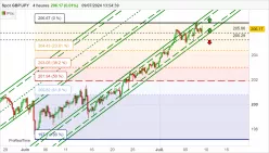 GBP/JPY - 4H