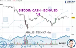 BITCOIN CASH - BCH/USD - 1H