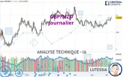 GBP/NZD - Journalier