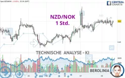 NZD/NOK - 1 Std.