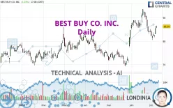 BEST BUY CO. INC. - Daily