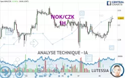 NOK/CZK - 1H