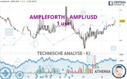 AMPLEFORTH - AMPL/USD - 1 uur