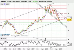 MARVELL TECHNOLOGY INC. - Journalier