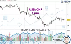 USD/CHF - 1 uur