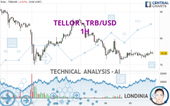 TELLOR - TRB/USD - 1H