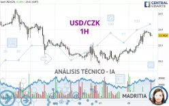 USD/CZK - 1 uur