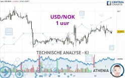 USD/NOK - 1 uur