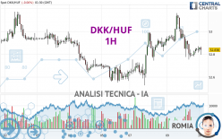 DKK/HUF - 1H