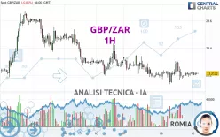 GBP/ZAR - 1H