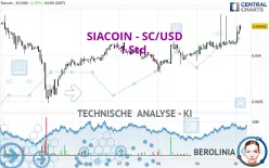 SIACOIN - SC/USD - 1 Std.