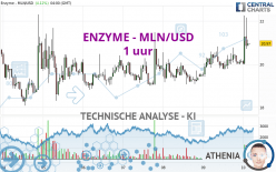 ENZYME - MLN/USD - 1H