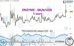 ENZYME - MLN/USD - 1 uur