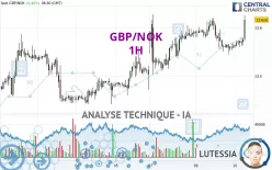 GBP/NOK - 1H