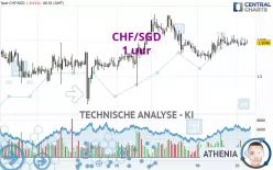 CHF/SGD - 1 uur