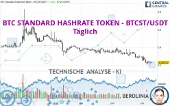 BTC STANDARD HASHRATE TOKEN - BTCST/USDT - Täglich