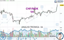 CHF/NOK - 1H