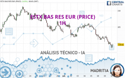 ESTX BAS RES EUR (PRICE) - 1H