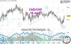 CAD/CHF - 15 min.