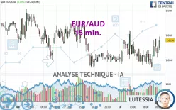 EUR/AUD - 15 min.