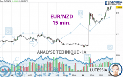 EUR/NZD - 15 min.