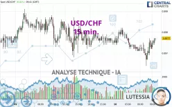 USD/CHF - 15 min.