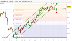 GBP/CHF - 2 uur