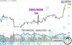 DKK/NOK - 1H