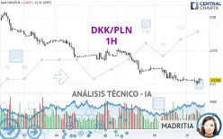 DKK/PLN - 1H