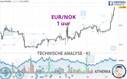 EUR/NOK - 1 uur