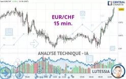 EUR/CHF - 15 min.