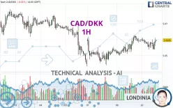 CAD/DKK - 1H