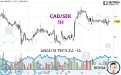 CAD/SEK - 1H