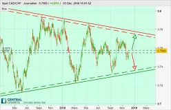 CAD/CHF - Dagelijks