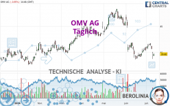 OMV AG - Dagelijks