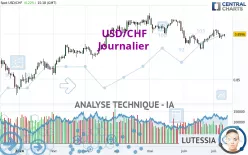 USD/CHF - Dagelijks