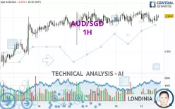 AUD/SGD - 1H