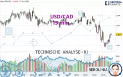 USD/CAD - 15 min.