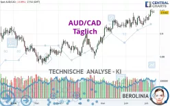 AUD/CAD - Dagelijks