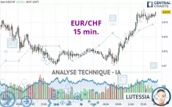 EUR/CHF - 15 min.