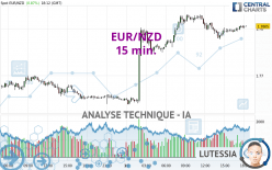 EUR/NZD - 15 min.