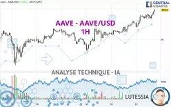 AAVE - AAVE/USD - 1H